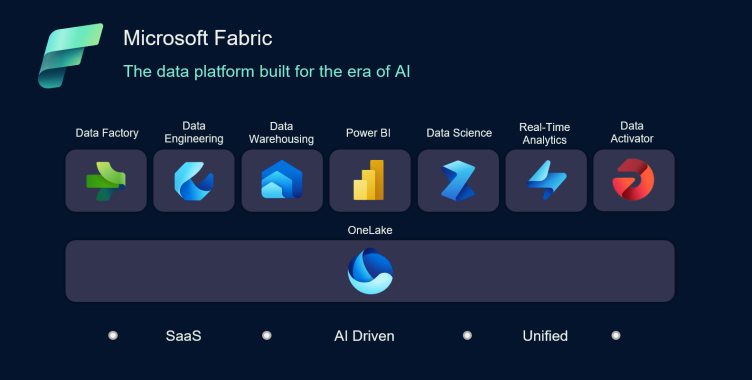 Microsoft Fabric dashboard